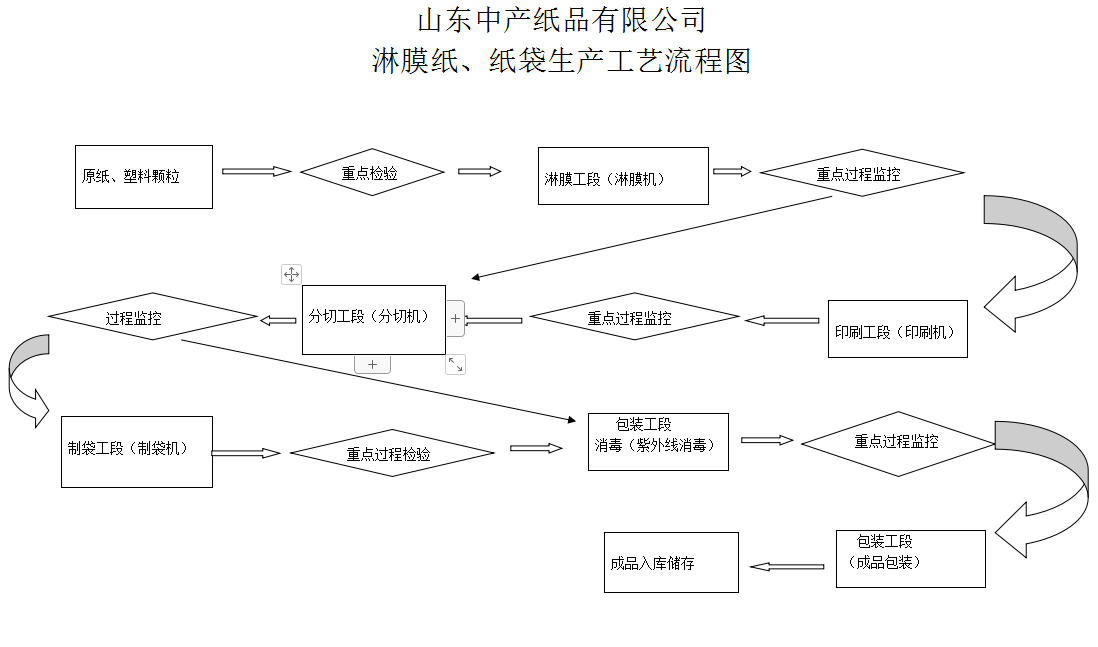 淋膜纸、纸袋生产工艺流程图
